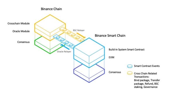 Những ưu điểm nổi bật mà Binance Smart Chain đem đến cho người dùng